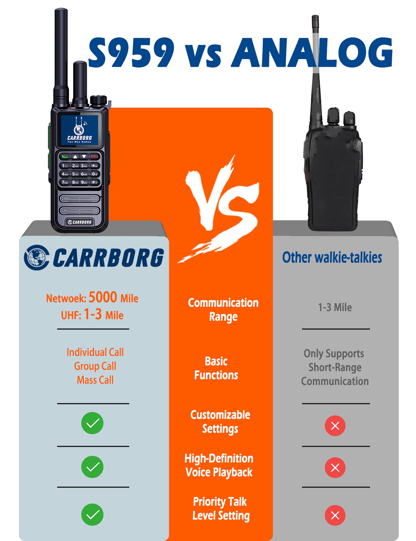 CARRBORG S959 4G Long Range Walkie Talkie | Dual Mode PTT Two-Way Radio | Nationwide & Global Coverage with SIM Card