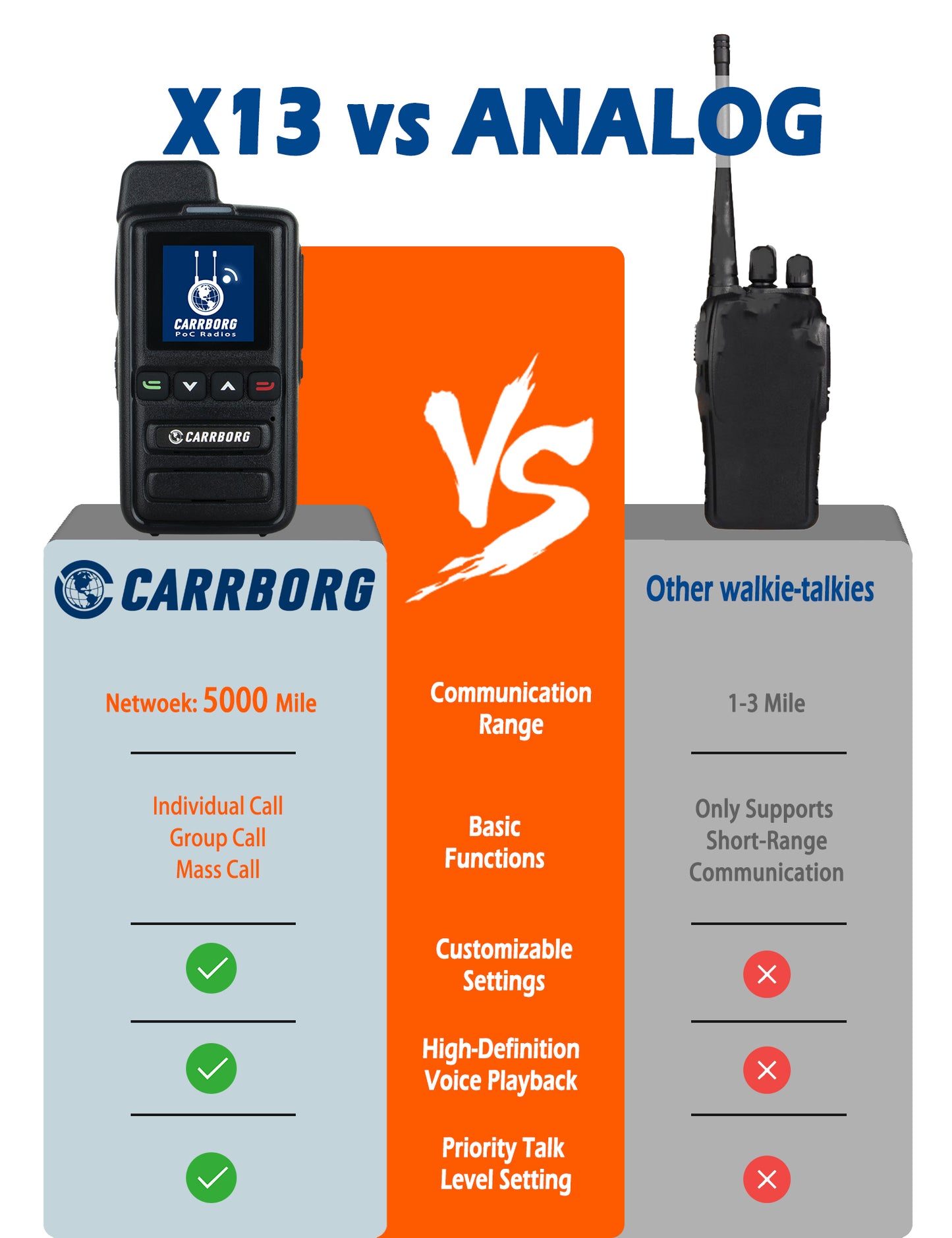 CARRBORG X13 4G Long Range Walkie Talkie | PTT Two-Way Radio | Nationwide & Global Coverage with SIM Card