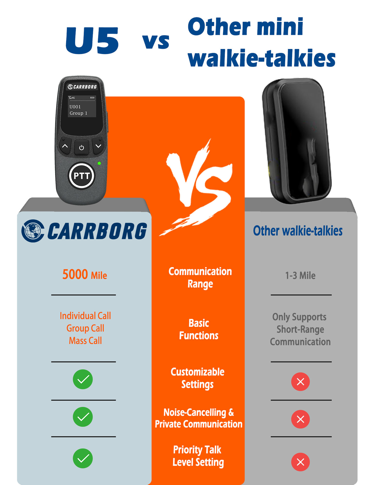 CARRBORG U5 Mini Walkie Talkies Long Range, Unlimited Range Nationwide Lifetime Free 4G PoC with G-Shaped Earpieces for Hospitals, Restaurants, Retail & Golf Courses